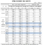 대전지역 민간아파트 평균 분양가 1057만원