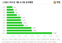 내달 세종·충남 970여 세대 '집들이'...대전 '0'
