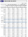 대전 민간아파트 평균분양가 1135만원 8600원