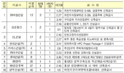 올해 1분기 건설사고 사망자 총 14명...태영건설 최다 