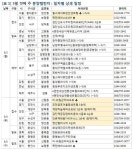 5월 첫째 주 아파트 분양일정