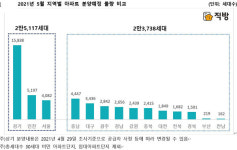 5월 충남 4447세대, 대전 1849세대 분양