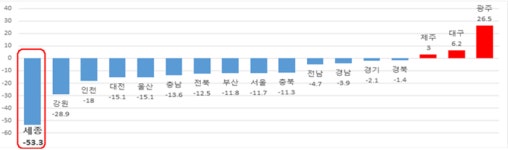 세종시, 열악한 교통안전 지표 대폭 개선