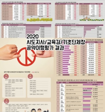 '교육감 공약 이행' 평가, 대전·충북 웃고 세종·충남 울고