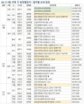 6월 첫째 주 아파트 분양일정