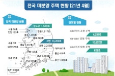 4월 미분양 주택, 대전·충남 소폭 감소...세종은 0
