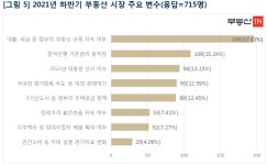 2021년 하반기 주택 시장...10명 중 6명 상승한다
