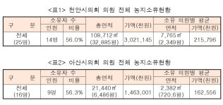 천안·아산 시의원, 절반 이상이 농부?