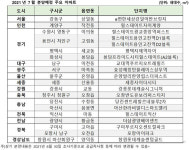 7월 충남  4752세대, 세종 1350세대 분양