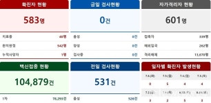 세종시 코로나19 확진자 583명까지 확대