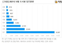8월 전국 1만 9534세대 입주, 수도권 전체 물량의 80%
