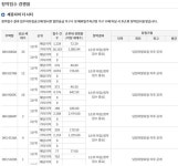 마지막 전국구 청약? '세종자이더시티' 199.6대 1 기록