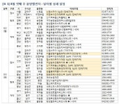 8월 첫째 주 아파트 분양일정