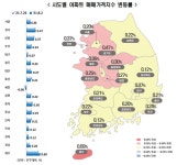 대전 아파트값 상승 지속, 서구 갈마·복수동 상승세 견인 