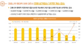 코로나19 이후 대전 상가 2만 여 곳 감소...원도심 등 위주