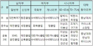 대전광역시프리테니스협회 | 대전시테니스협회, 제25회 대전시장배 테니스대회 개최