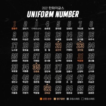 한화이글스 유니폼 번호 확정..1번 문동주 3번 수베로 감독