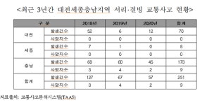 충청권  서리·결빙 교통사고...최근 3년간 251건