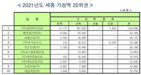 충남·세종 건설공사 실적 경남기업·금성백조건설 1위