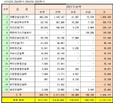 계룡건설산업(주), 대전지역 건설공사 실적 1위