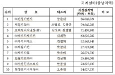 대광이엔시㈜, ㈜금성백조건설, ㈜진성이엔지 대전·세종·충남 1위