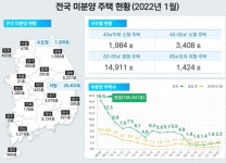 전국 미분양 주택 2만 1727호 대전·세종·충남 1827호