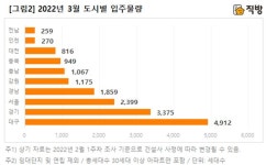 3월 입주, 유성대광로제비앙 등 대전·충남 1883세대