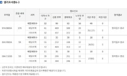 세종시 산울동 엘리프 세종 일반공급 1순위 마감