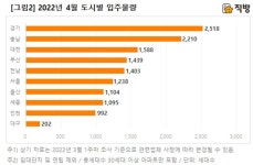 4월 대전·세종·충남 4893세대 집들이