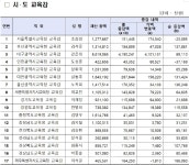 이춘희 시장 32억, 최교진 교육감 11억 공직자 재산공개