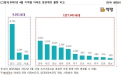 4월, 대전·충남 3233세대...전국 2만 6452세대 분양