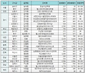 4월, 대전·충남 3233세대...전국 2만 6452세대 분양