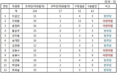 [분석] 대전유성구의회, 정용래 구정감시 성적표 합격점