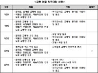 세종의사당 변수... 국지도 96호선~3·4생 교량 최적지는