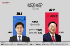 [대전시장 여론조사] 이장우, 허태정에 6.8%p 우위