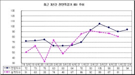 당진시 제조업체 경기전망 회복세 지연···현대체철 등 철강사 판가인상 불가피
