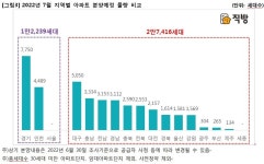 7월 분양, 대전·충남 5491세대...전국 3만 9655세대