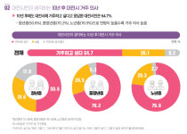 떠나고 싶은 대전의 청년들...'직주근접 청년주택'으로 잡아라
