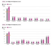 수도권 초집중‧과밀 지표 재확인... 윤 정부에 던져진 숙제