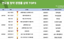 공원·산 등 녹지 품은 아파트, 청약 시장서 강세