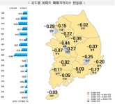 9월 1주 세종 아파트 매매가 전세가 하락률 가장 커