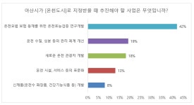 아산시, 온천 도시 위한 최우선 과제 효능 검증