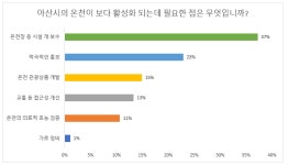 아산시, 온천 도시 위한 최우선 과제 효능 검증