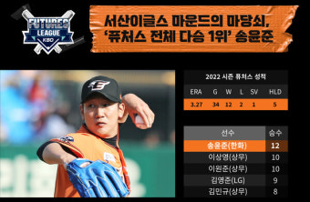 대기록 코 앞에서 놓친 한화 퓨처스, 송윤준 다승 1위