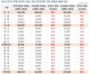주택 인허가 물량 15~18%는 착공·준공 어려워...준공 비율 높은 곳 대전