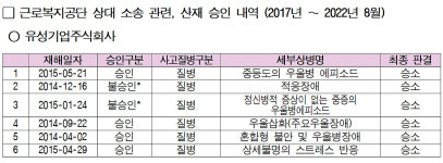 유성기업, 노동자 괴롭히는 산재 승인 취소 소송 최다