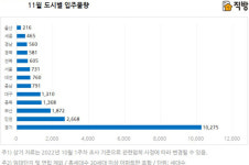 11월 대전 760세대, 충남 791세대, 세종 465세대 입주 
