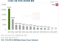 11월 충남 아파트 1만 608가구 분양