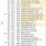11월 첫째 주 아파트 분양일정