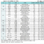 가을 성수기 분양시장 막바지 11월 대전 5088세대, 충남 4486 세대 분양